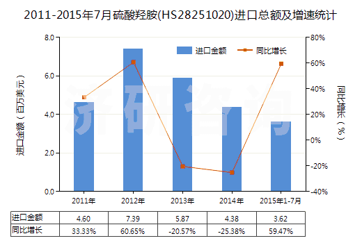 2011-2015年7月硫酸羥胺(HS28251020)進(jìn)口總額及增速統(tǒng)計